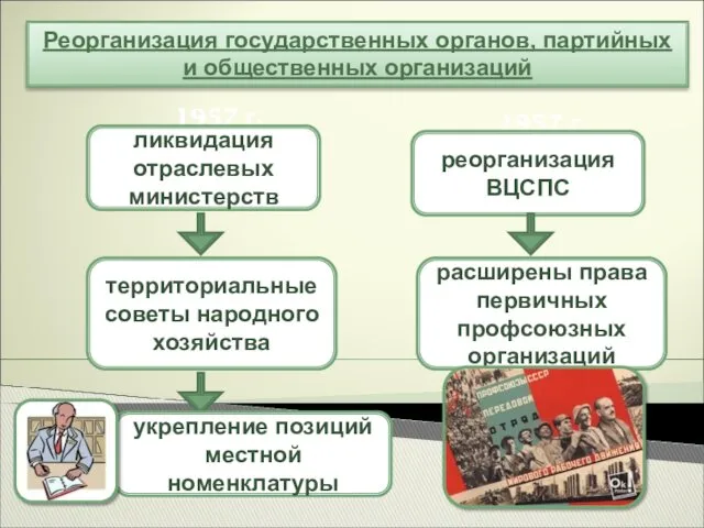 Реорганизация государственных органов, партийных и общественных организаций территориальные советы народного хозяйства