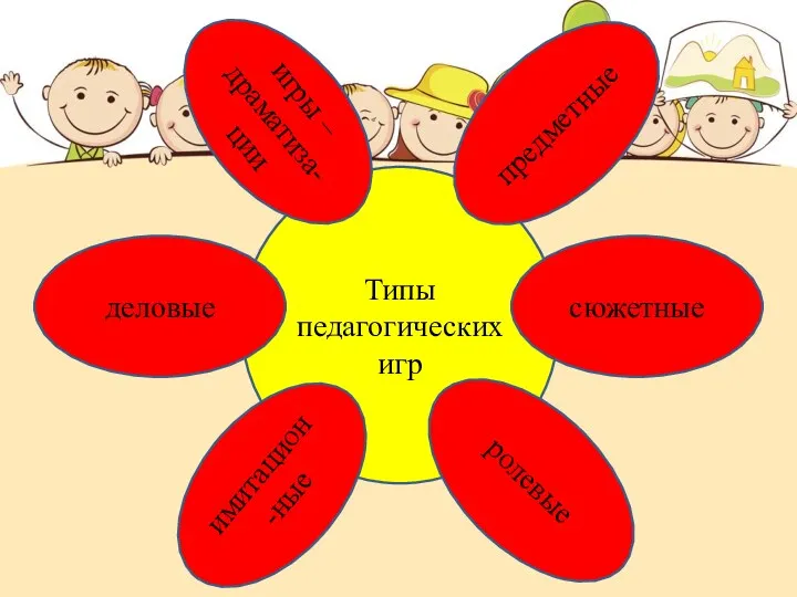 Типы педагогических игр имитацион-ные деловые сюжетные ролевые предметные игры – драматиза- ции