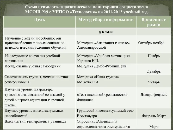 Схема психолого-педагогического мониторинга среднего звена МСОШ №9 с УИПОО «Технология» на 2011-2012 учебный год.