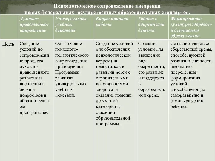 Психологическое сопровождение внедрения новых федеральных государственных образовательных стандартов.