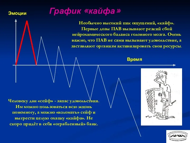 Время Эмоции График «кайфа» Необычно высокий пик ощущений, «кайф». Первые