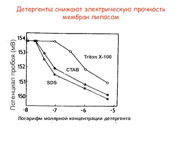 Детергенты снижают электрическую прочность мембран липосом SDS CTAB Triton X-100