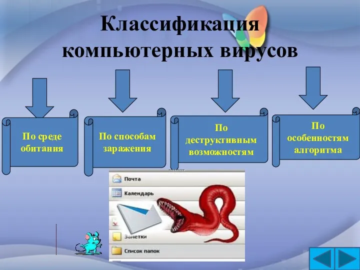 Классификация компьютерных вирусов По среде обитания По способам заражения По деструктивным возможностям По особенностям алгоритма