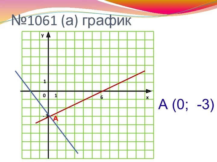 №1061 (а) график 6 - 3 А А (0; -3)
