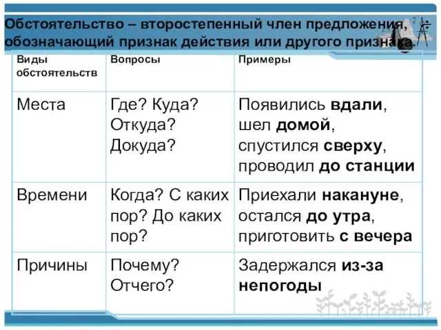 Обстоятельство – второстепенный член предложения, обозначающий признак действия или другого признака.