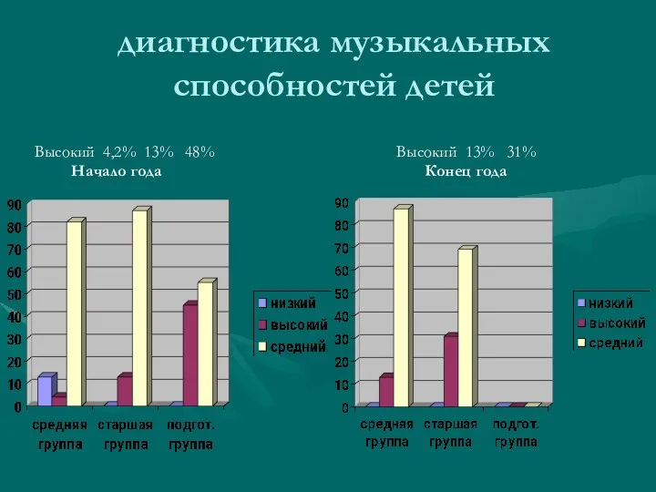 диагностика музыкальных способностей детей Высокий 4,2% 13% 48% Начало года Высокий 13% 31% Конец года