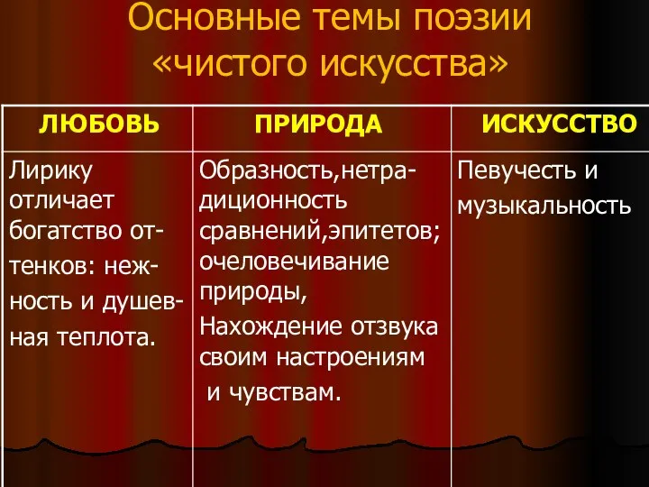 Основные темы поэзии «чистого искусства»