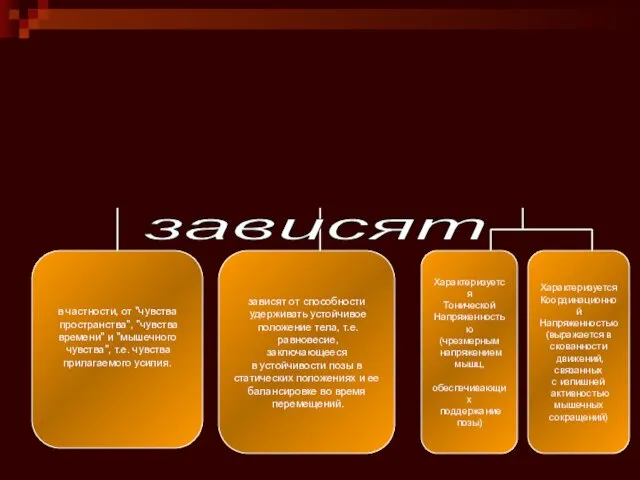 в частности, от "чувства пространства", "чувства времени" и "мышечного чувства",