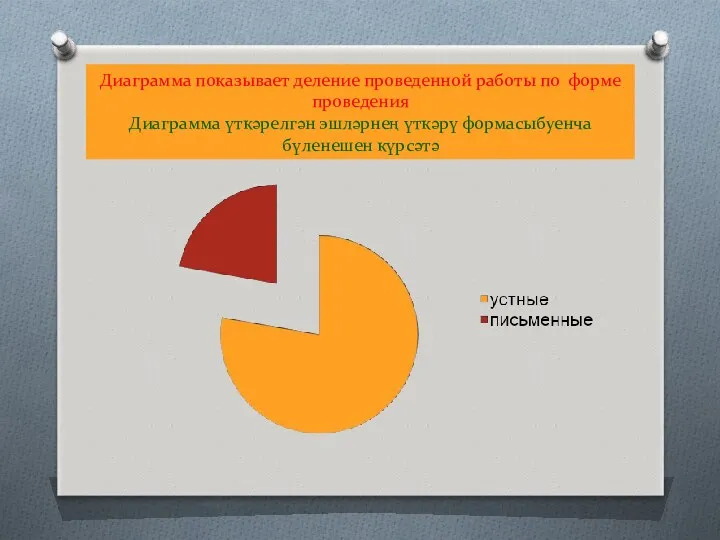 Диаграмма показывает деление проведенной работы по форме проведения Диаграмма үткәрелгән эшләрнең үткәрү формасыбуенча бүленешен күрсәтә