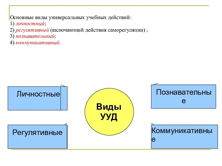 Основные виды универсальных учебных действий: 1) личностный; 2) регулятивный (включающий