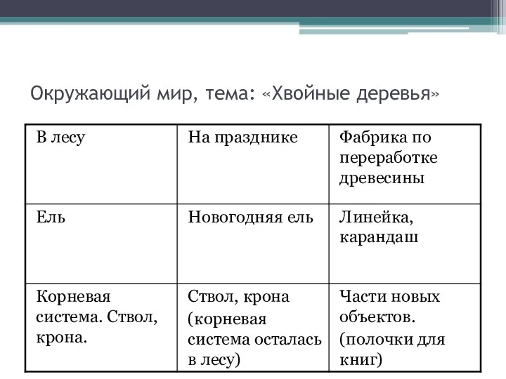 Окружающий мир, тема: «Хвойные деревья»