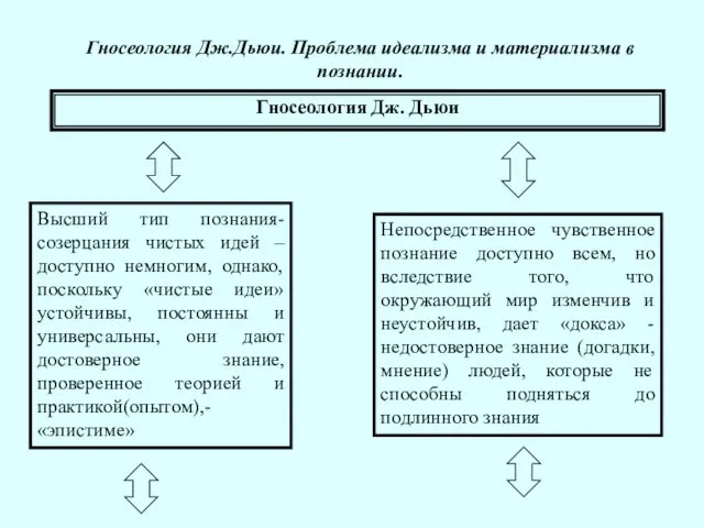 Гносеология Дж.Дьюи. Проблема идеализма и материализма в познании. Гносеология Дж. Дьюи Непосредственное чувственное