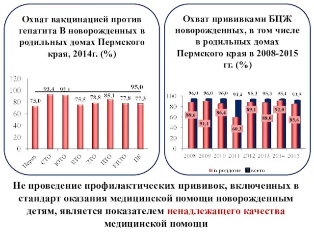 Охват вакцинацией против гепатита В новорожденных в родильных домах Пермского