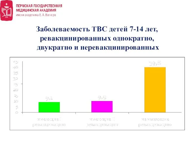 Заболеваемость ТВС детей 7-14 лет, ревакцинированных однократно, двукратно и неревакцинированных