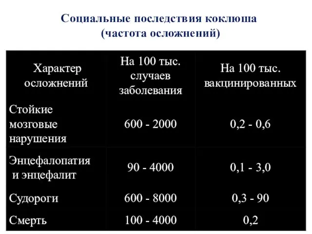 Социальные последствия коклюша (частота осложнений)