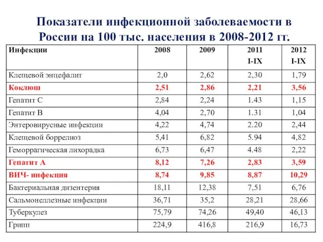 Показатели инфекционной заболеваемости в России на 100 тыс. населения в 2008-2012 гг. Слайд 7