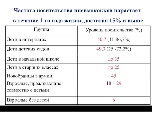 Частота носительства пневмококков нарастает в течение 1-го года жизни, достигая