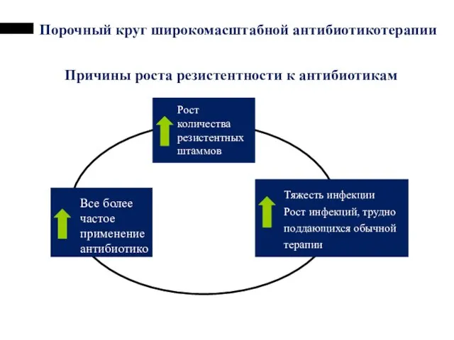 Причины роста резистентности к антибиотикам Порочный круг широкомасштабной антибиотикотерапии