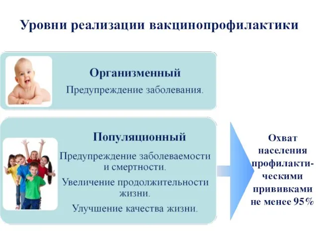 Уровни реализации вакцинопрофилактики Охват населения профилакти-ческими прививками не менее 95%