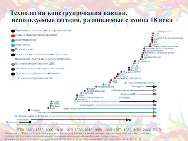 Технологии конструирования вакцин, используемые сегодня, развиваемые с конца 18 века