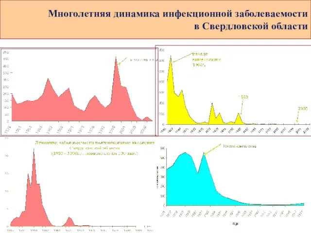 Многолетняя динамика инфекционной заболеваемости в Свердловской области КОРЬ ПАРОТИТ КРАСНУХА полиомиелит