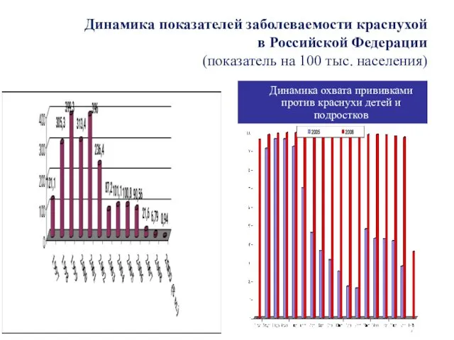 Динамика показателей заболеваемости краснухой в Российской Федерации (показатель на 100