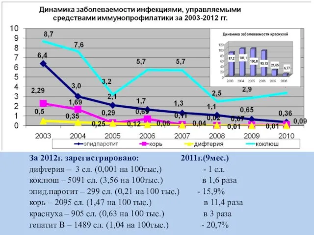 За 2012г. зарегистрировано: 2011г.(9мес.) дифтерия – 3 сл. (0,001 на