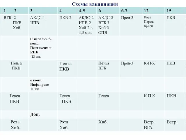 Схемы вакцинации с использование комбинированных вакцин Российских –18-19 инъекций