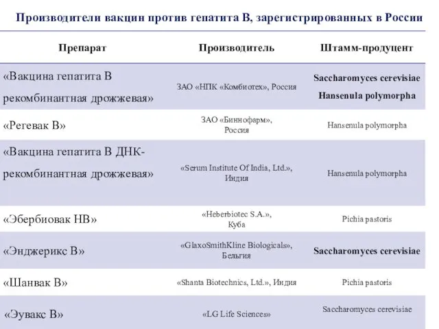 Производители вакцин против гепатита В, зарегистрированных в России