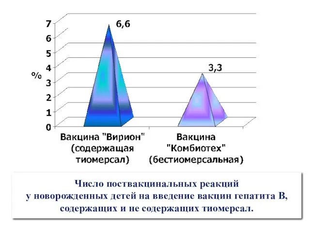 Число поствакцинальных реакций у новорожденных детей на введение вакцин гепатита В, содержащих и не содержащих тиомерсал.