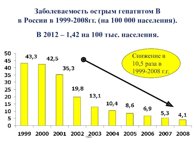 Заболеваемость острым гепатитом В в России в 1999-2008гг. (на 100