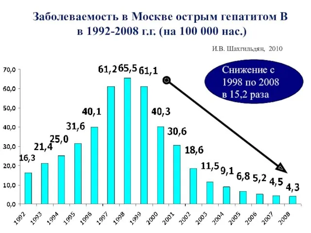 Заболеваемость в Москве острым гепатитом В в 1992-2008 г.г. (на