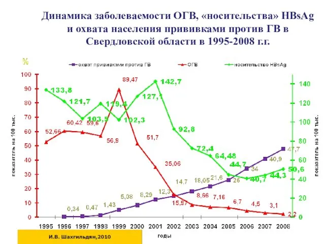 Динамика заболеваемости ОГВ, «носительства» НВsAg и охвата населения прививками против