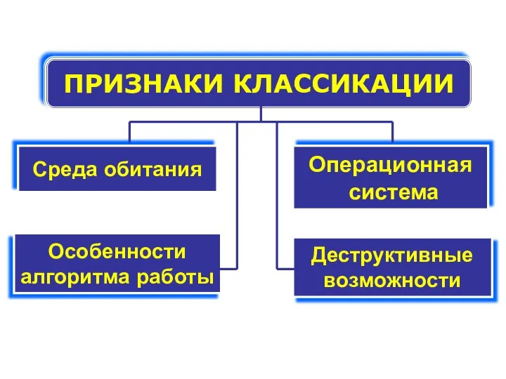 ПРИЗНАКИ КЛАССИКАЦИИ Среда обитания Операционная система Особенности алгоритма работы Деструктивные возможности