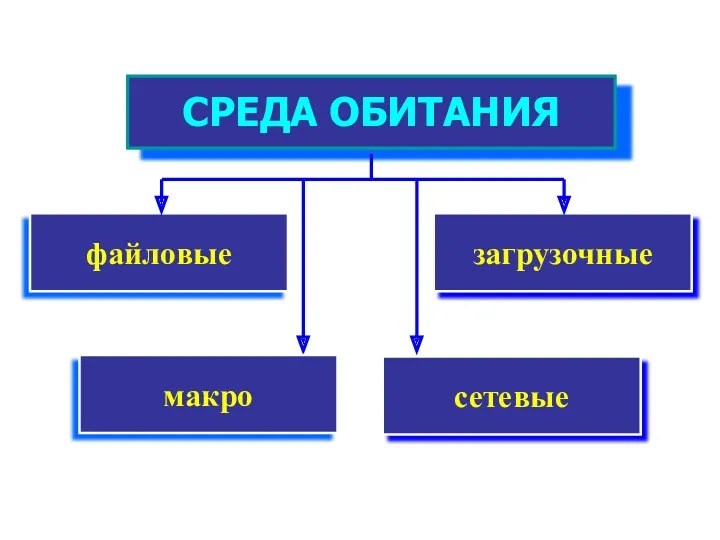 загрузочные СРЕДА ОБИТАНИЯ файловые сетевые макро