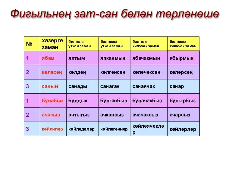 № 3 1 2 хәзерге заман саный көләсең ябам билгеле