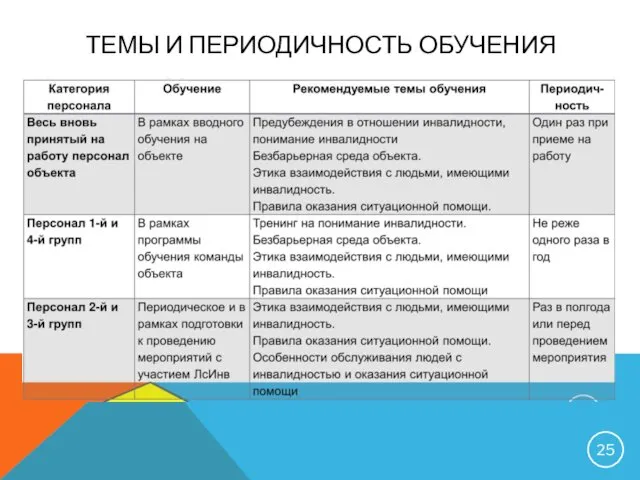 ТЕМЫ И ПЕРИОДИЧНОСТЬ ОБУЧЕНИЯ