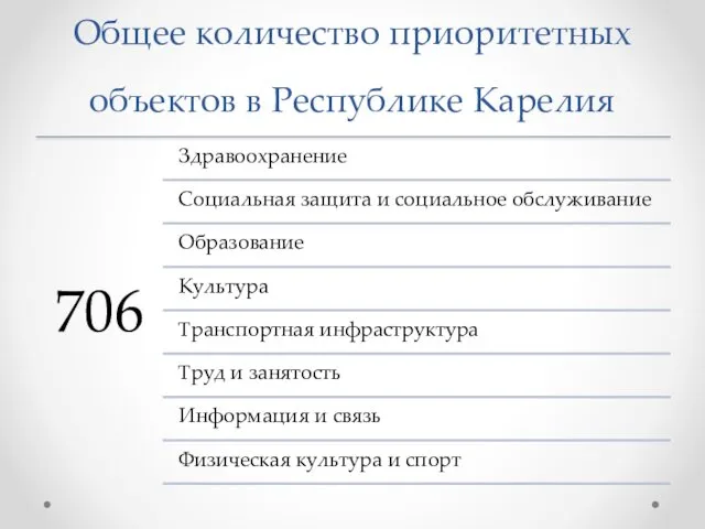 Общее количество приоритетных объектов в Республике Карелия