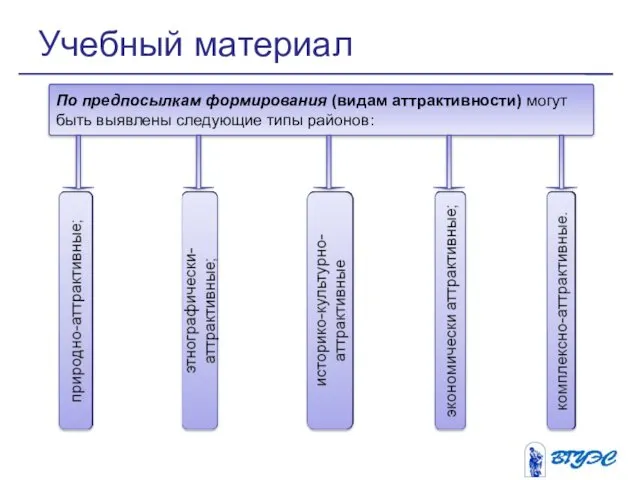 Учебный материал По предпосылкам формирования (видам аттрактивности) могут быть выявлены следующие типы районов: