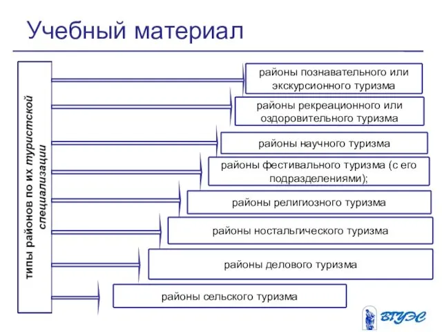 Учебный материал районы познавательного или экскурсионного туризма районы рекреационного или