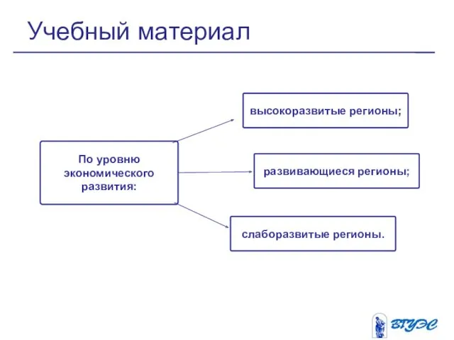 Учебный материал По уровню экономического развития: высокоразвитые регионы; развивающиеся регионы; слаборазвитые регионы.