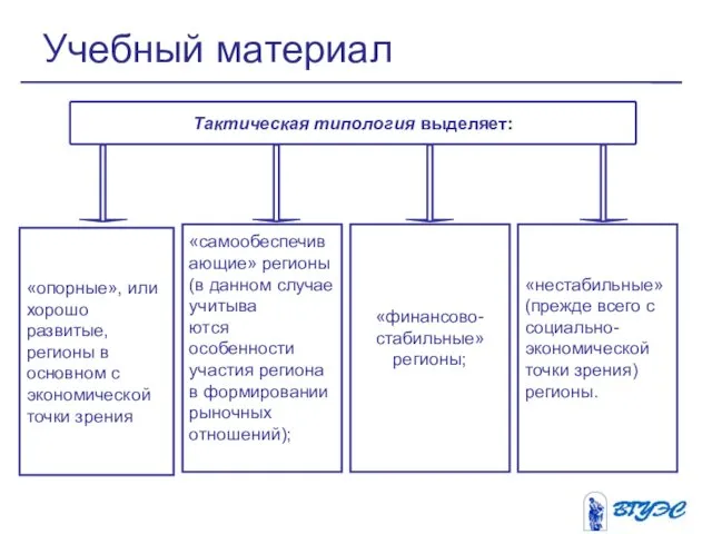 Учебный материал Тактическая типология выделяет: «опорные», или хорошо развитые, регионы