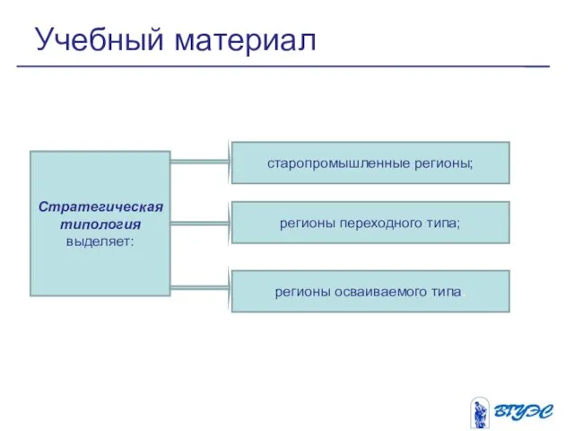 Учебный материал Стратегическая типология выделяет: старопромышленные регионы; регионы переходного типа; регионы осваиваемого типа.