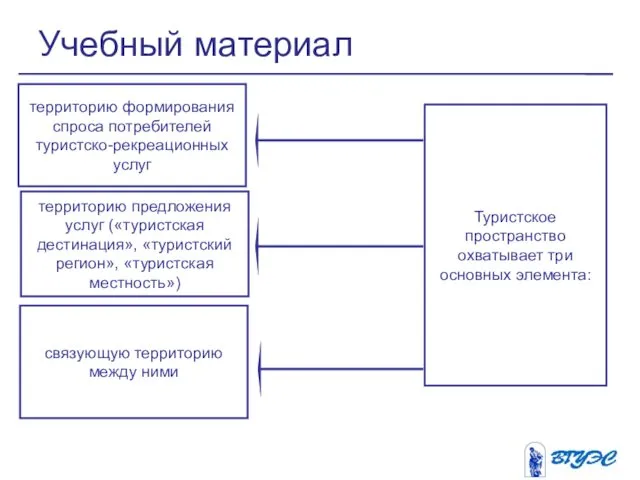 Учебный материал Туристское пространство охватывает три основных элемента: территорию формирования