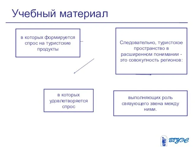 Учебный материал Следовательно, туристское пространство в расширенном понимании - это