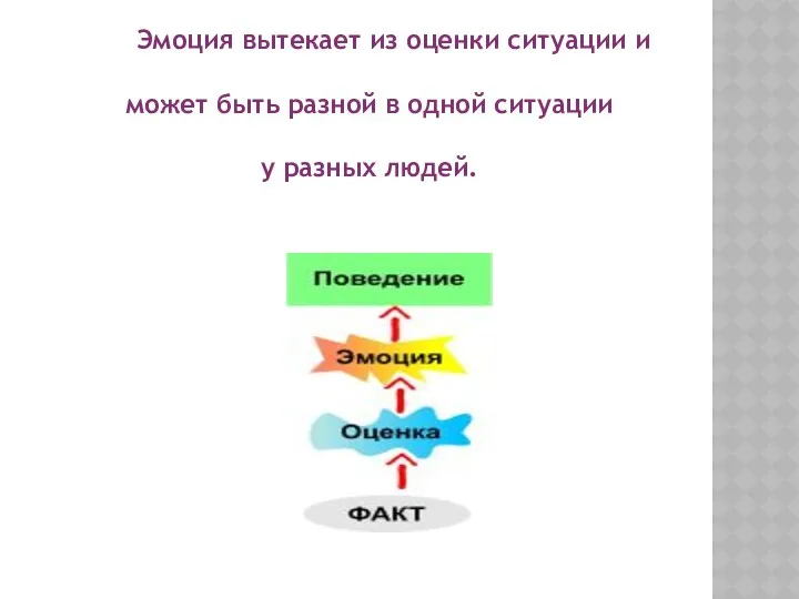 Эмоция вытекает из оценки ситуации и может быть разной в одной ситуации у разных людей.