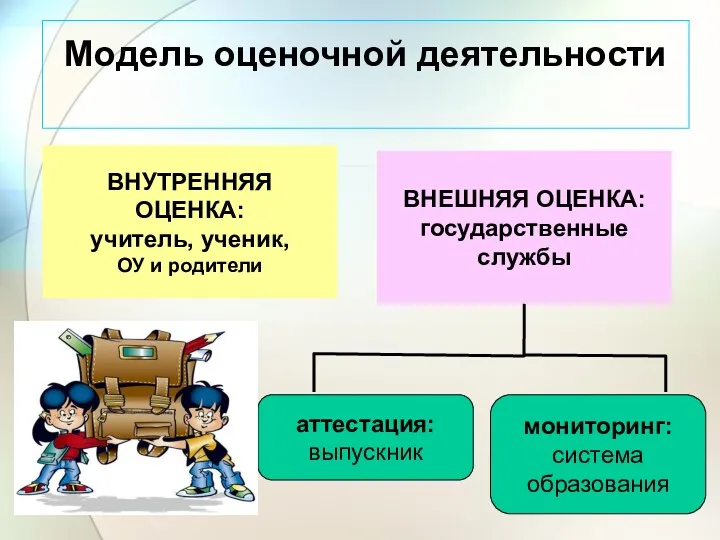 ВНУТРЕННЯЯ ОЦЕНКА: учитель, ученик, ОУ и родители ВНЕШНЯЯ ОЦЕНКА: государственные