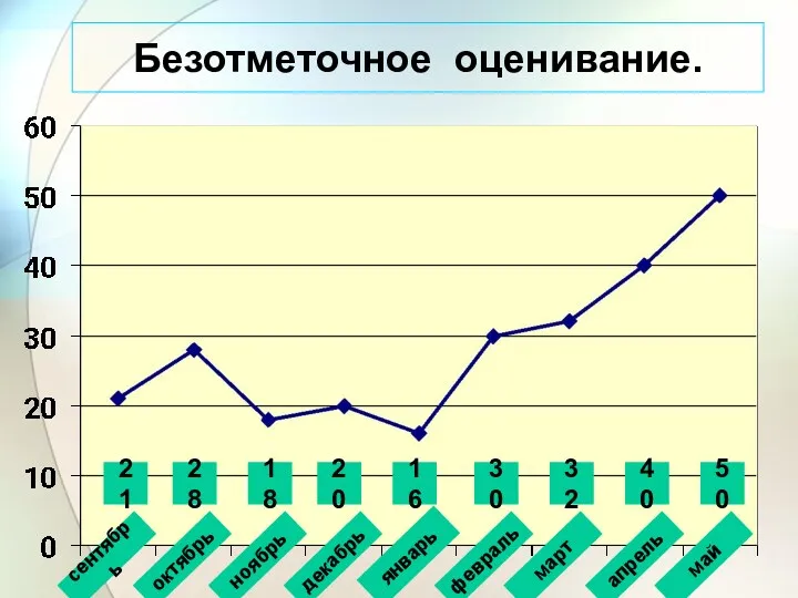 Безотметочное оценивание. сентябрь октябрь ноябрь январь декабрь февраль март апрель