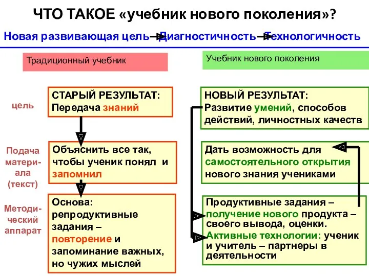 ЧТО ТАКОЕ «учебник нового поколения»? цель Методи-ческий аппарат Подача матери-ала