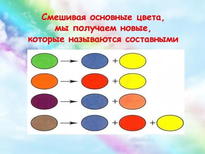 Смешивая основные цвета, мы получаем новые, которые называются составными